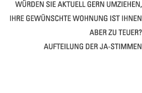 W rden Sie aktuell gern umziehen  Ihre gew nschte Wohnung ist Ihnen aber zu teuer  Aufteilung der Ja-Stimmen